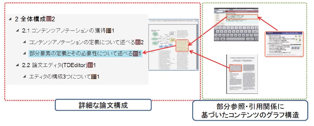 詳細な論文構成(左)と参照・引用関係に基づいたグラフ構造(右)