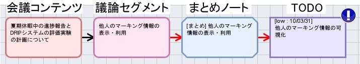 DRIPシステム上での画面議論セグメントからのTODOの作成