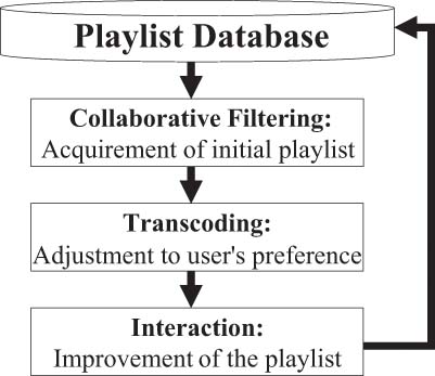 Sequence of playlist generation