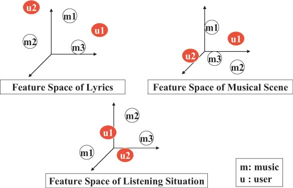 歌詞・楽曲情景・鑑賞状況の特徴量空間