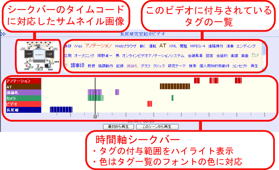 Interface for video scene retrieval with a seek bar and tags.