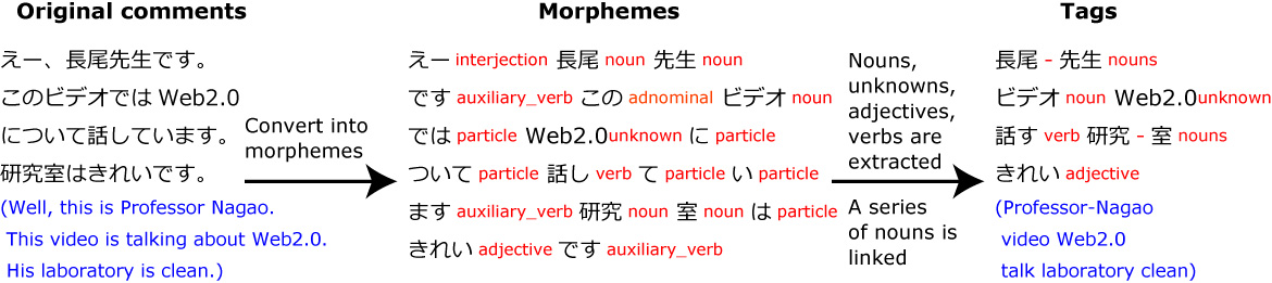 Tag extraction from comments.