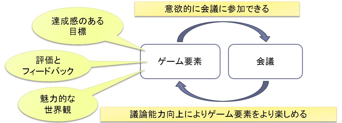 ゲーム要素と会議参加