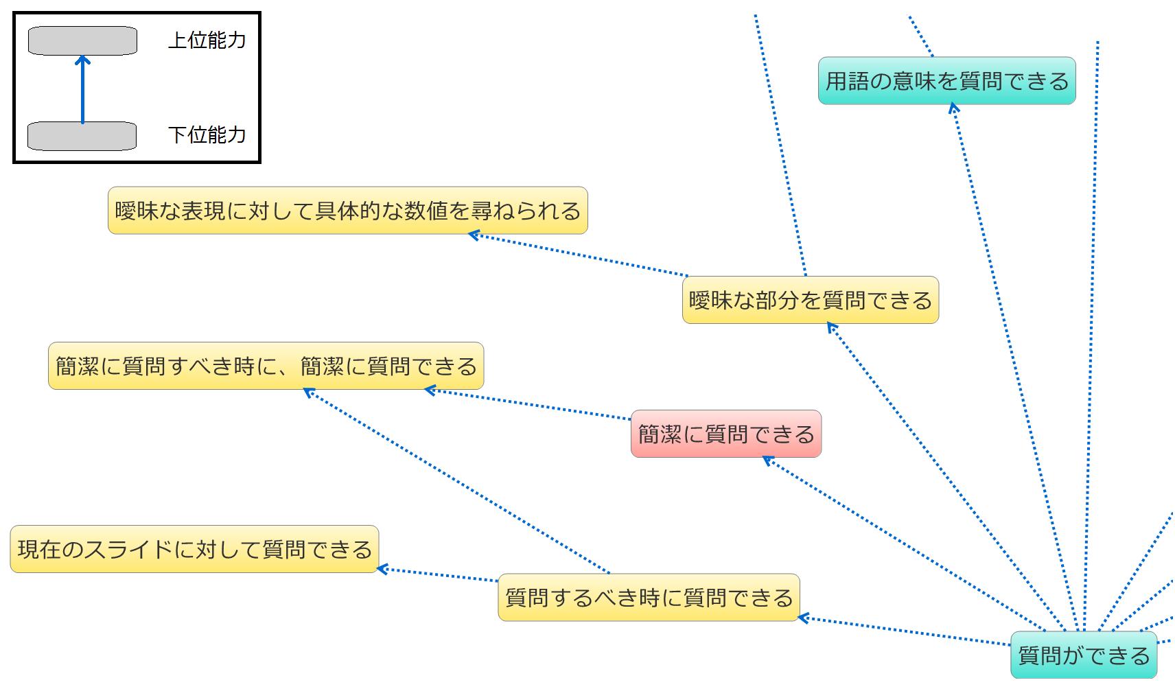 目標要素の一部